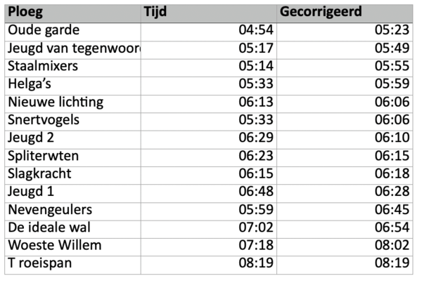 uitslag-snertrace-2025